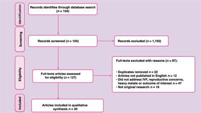Heavy metals and metalloids exposure and in vitro fertilization: Critical concerns in human reproductive medicine